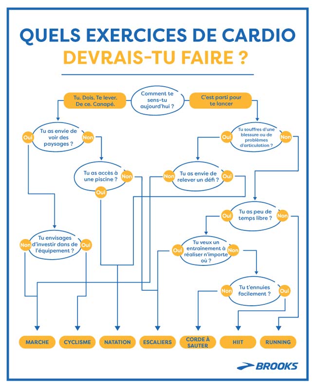 Quels exercices de cardio devrais-tu faire ?