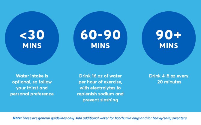 a graph describing what to drink per the length of a workout