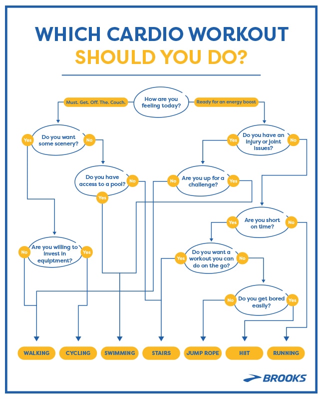 Quel entraînement cardio devriez-vous faire?