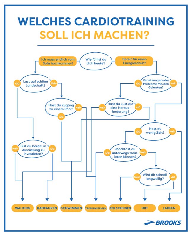Welches Cardio-Training sollte ich machen?