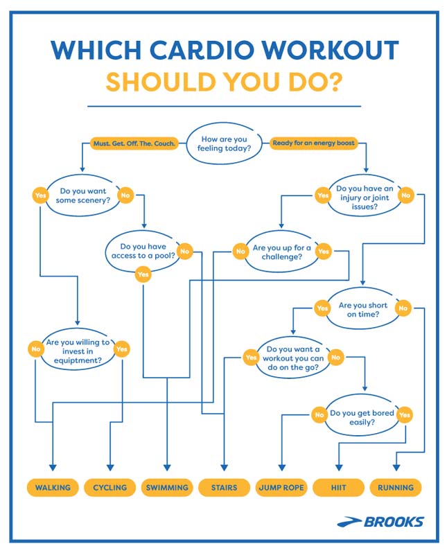 Which cardio workout should you do?