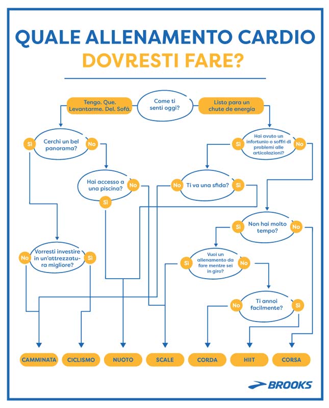 Quale allenamento cardio dovresti fare?