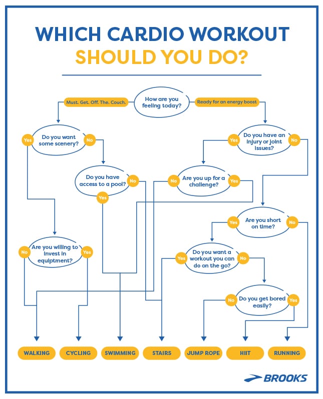 Which cardio workout should you do?