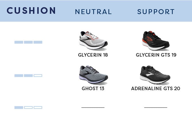 Table of cushion shoes broken up by neutral and support