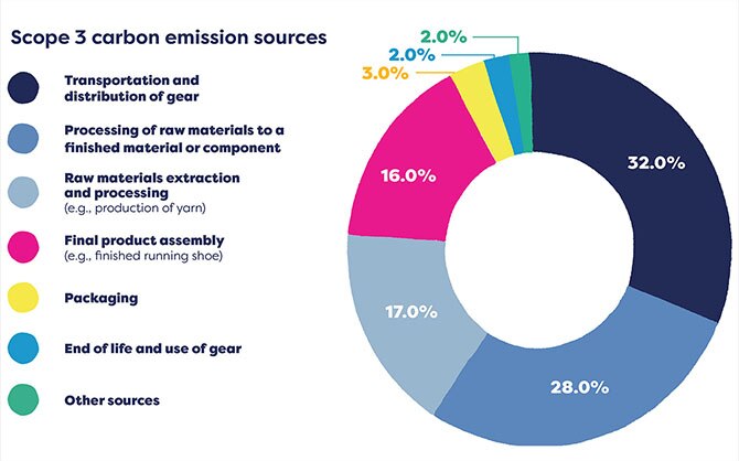 Grafico delle emissioni di gas serra
