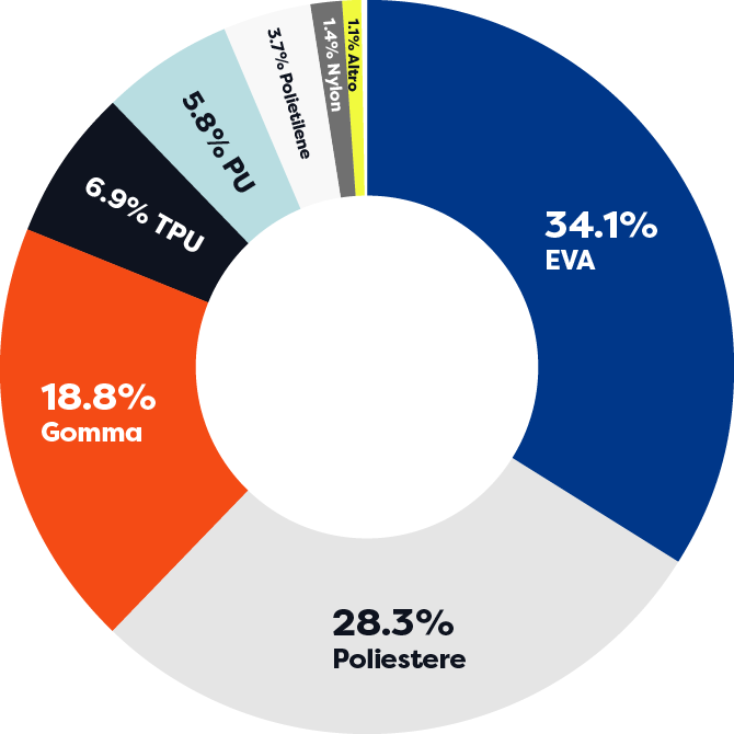 Materie prime totali in volume