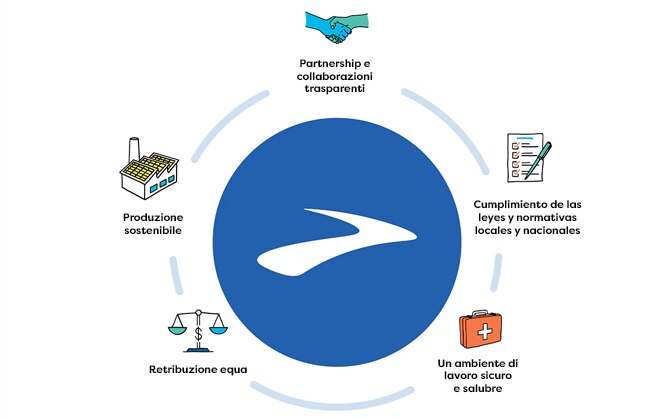 Logo Brooks in cerchio circondato da illustrazioni che rappresentano un codice di condotta