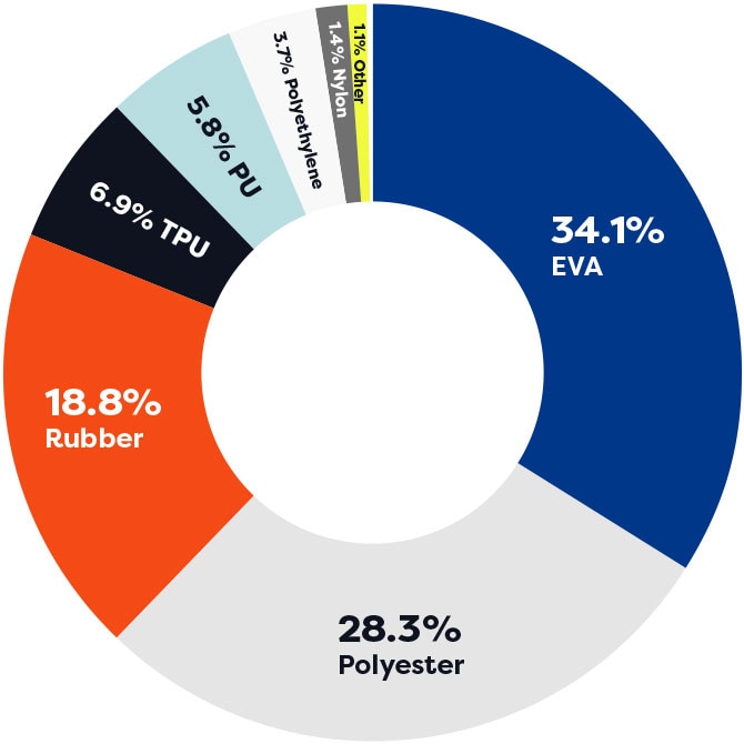 Total raw materials by volume