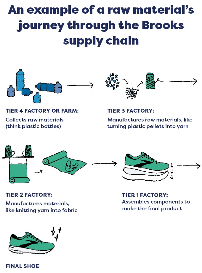 Trace our supply chain