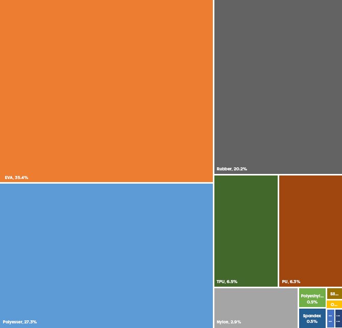 Colors representing raw materials by volume