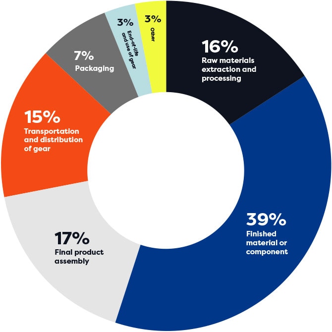 Our scope 3 emissions sources